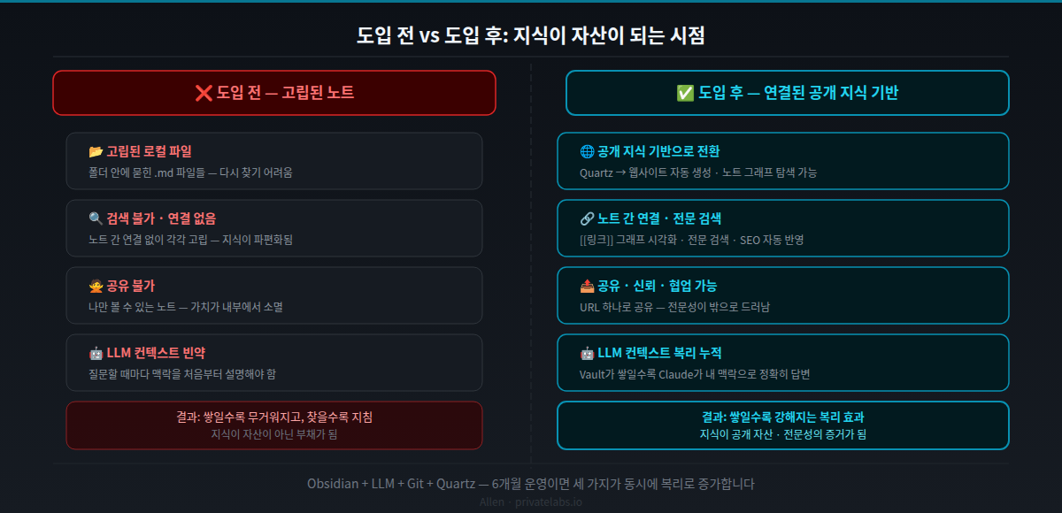 도입 전/후 비교: 고립된 노트 vs 연결된 공개 지식 기반
