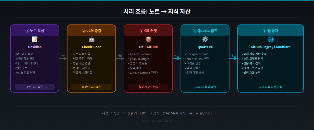 Obsidian + LLM + Git + Quartz 처리 흐름 전체 파이프라인