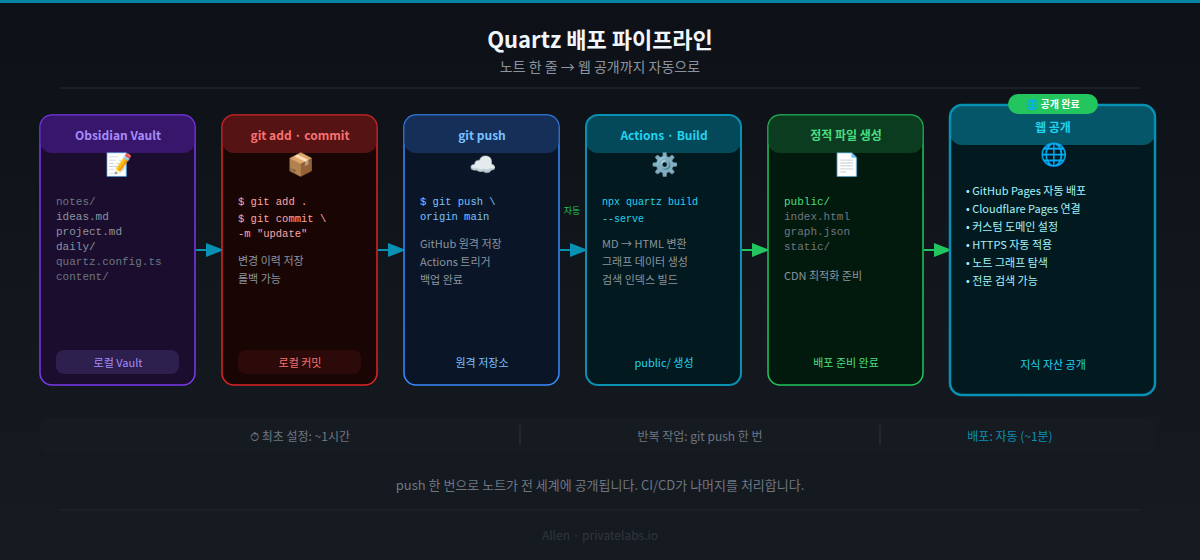 Quartz 배포 파이프라인: 노트 → 빌드 → 정적 사이트 → 웹 공개