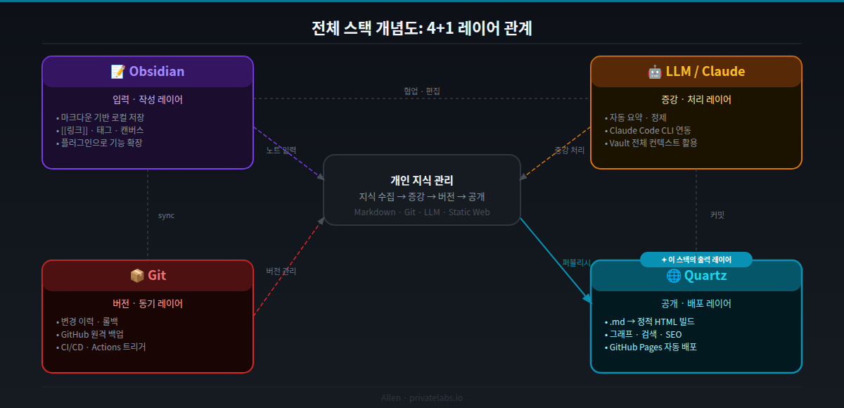 Obsidian, LLM, Git, Quartz 4스택 개념 관계도