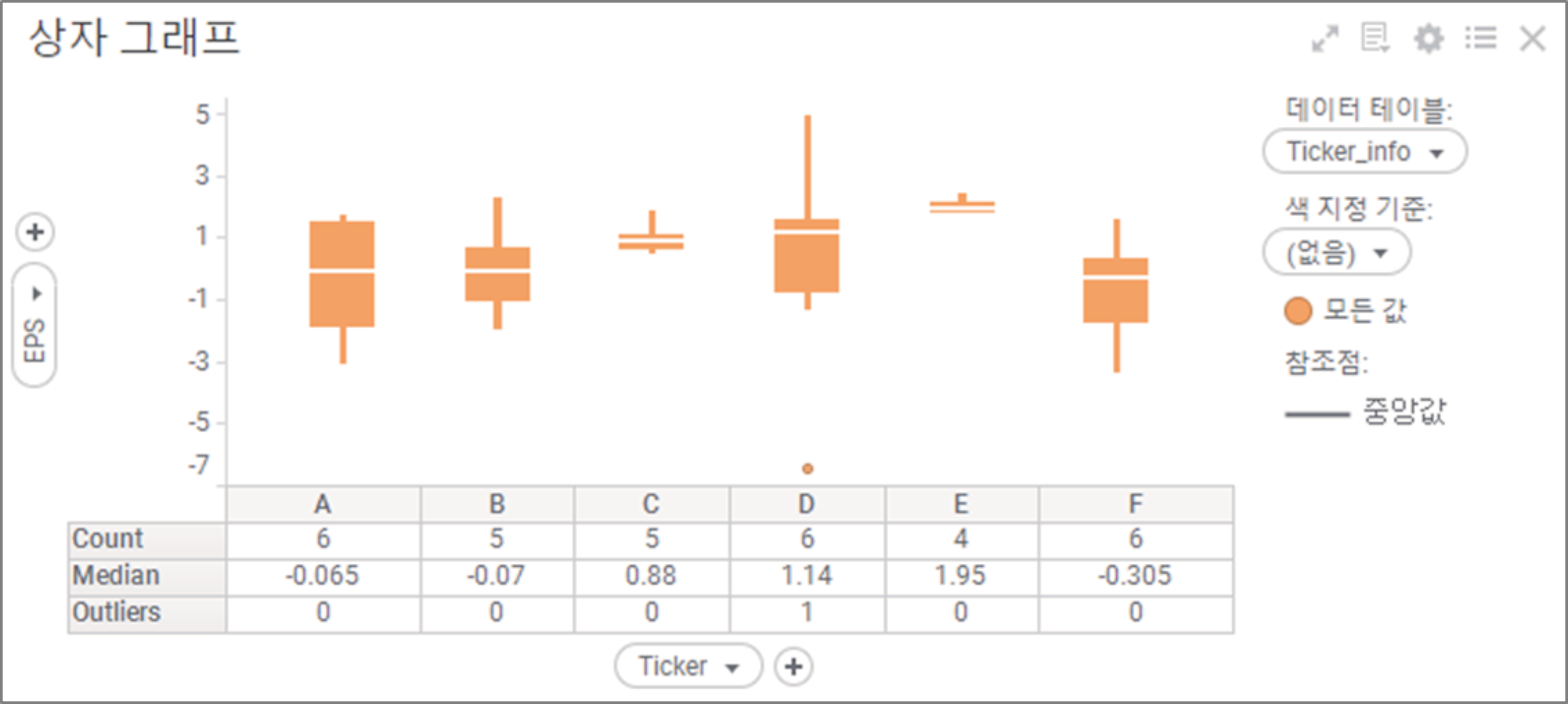 6.13. 박스 그래프(box plot) - Spotfire 간단하게 그래프 그리기