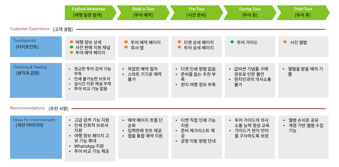 AI로 고객 여정을 설계하는 방법