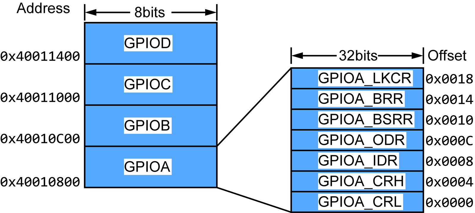 4.1 STM32F103RB의 GPIO 프로그래밍 - 처음 배우는 Arm Cortex-M 마이크로컨트롤러:STM32F103