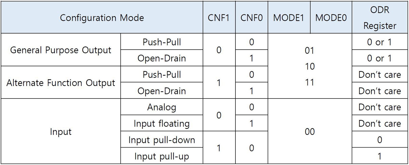 4.1 STM32F103RB의 GPIO 프로그래밍 - 처음 배우는 Arm Cortex-M 마이크로컨트롤러:STM32F103
