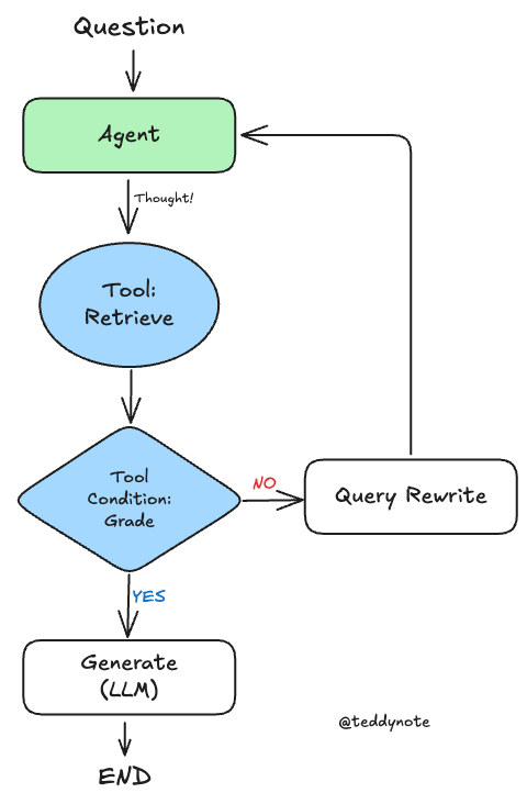 06. Agentic RAG - - LangChain 한국어 튜토리얼🇰🇷