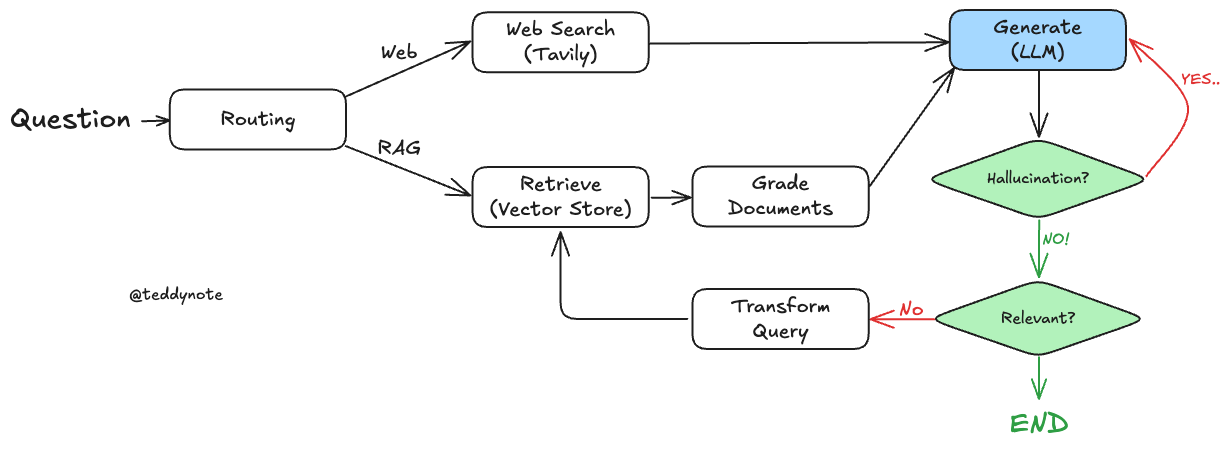 07. Adaptive RAG - - LangChain 한국어 튜토리얼🇰🇷