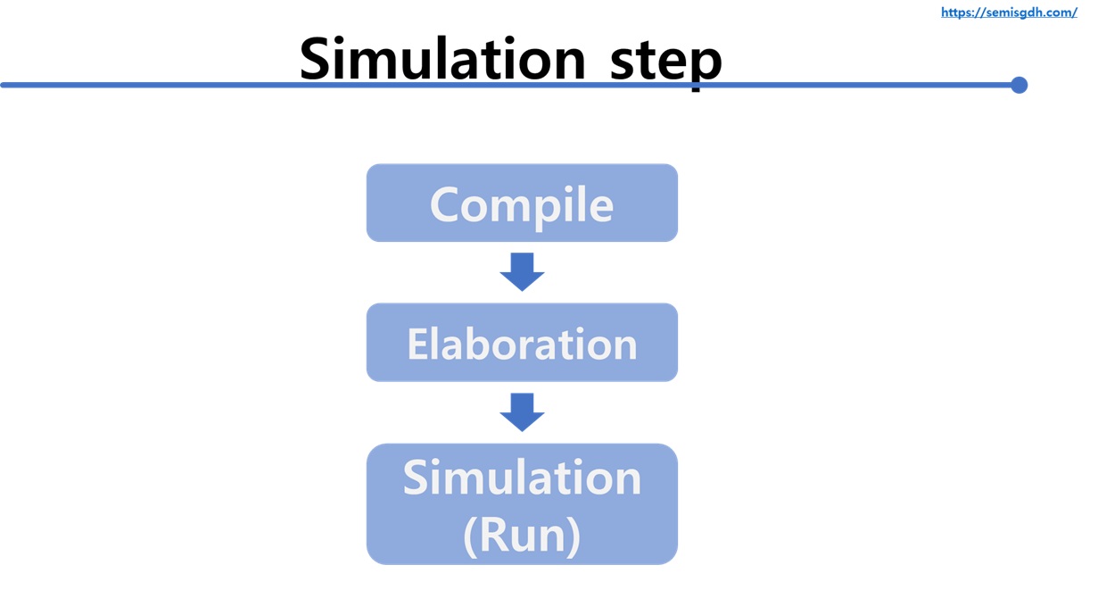 04-05 Simulation Step - 설계독학’s Verilog HDL 완전 정복