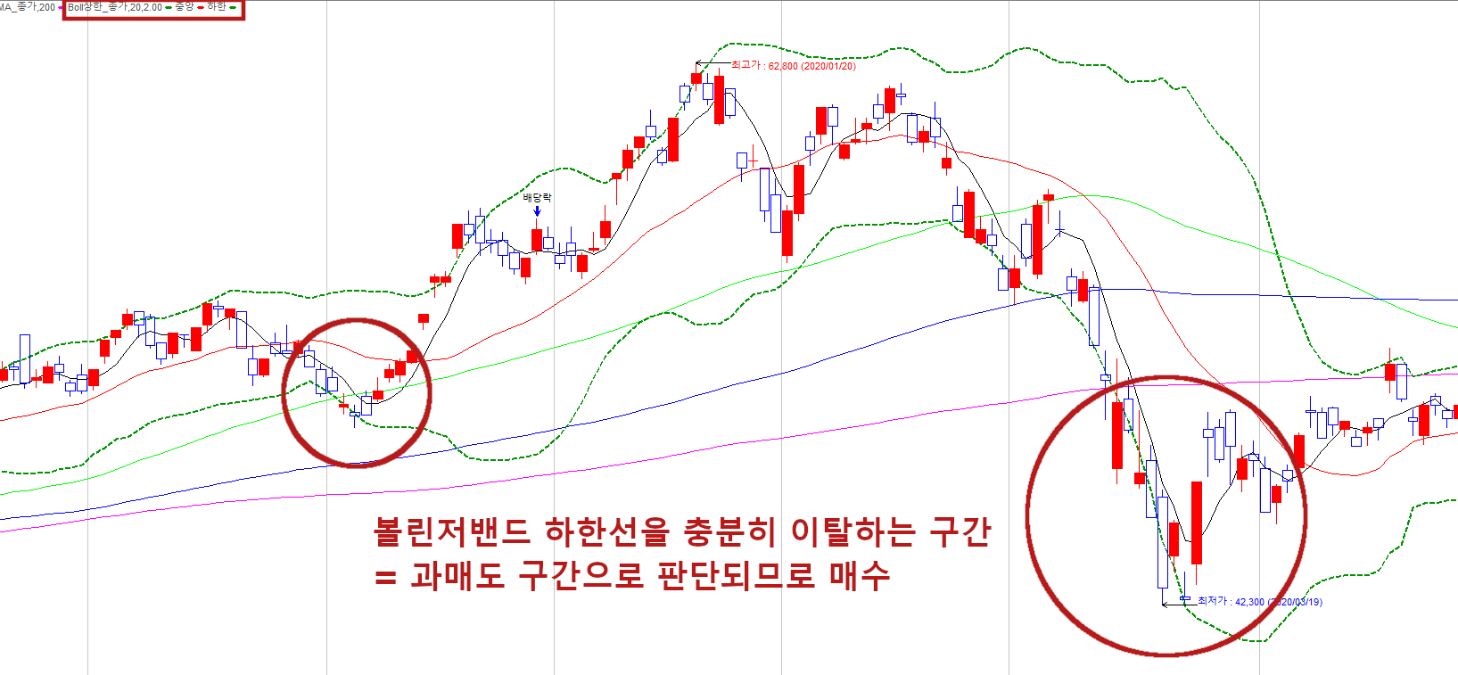 01) 볼린저밴드 (Bollinger Bands) 개념 - AI 자동 투자 봇 만들기, 노트북 하나로 월급을 두 배 불리는 비법 wiki