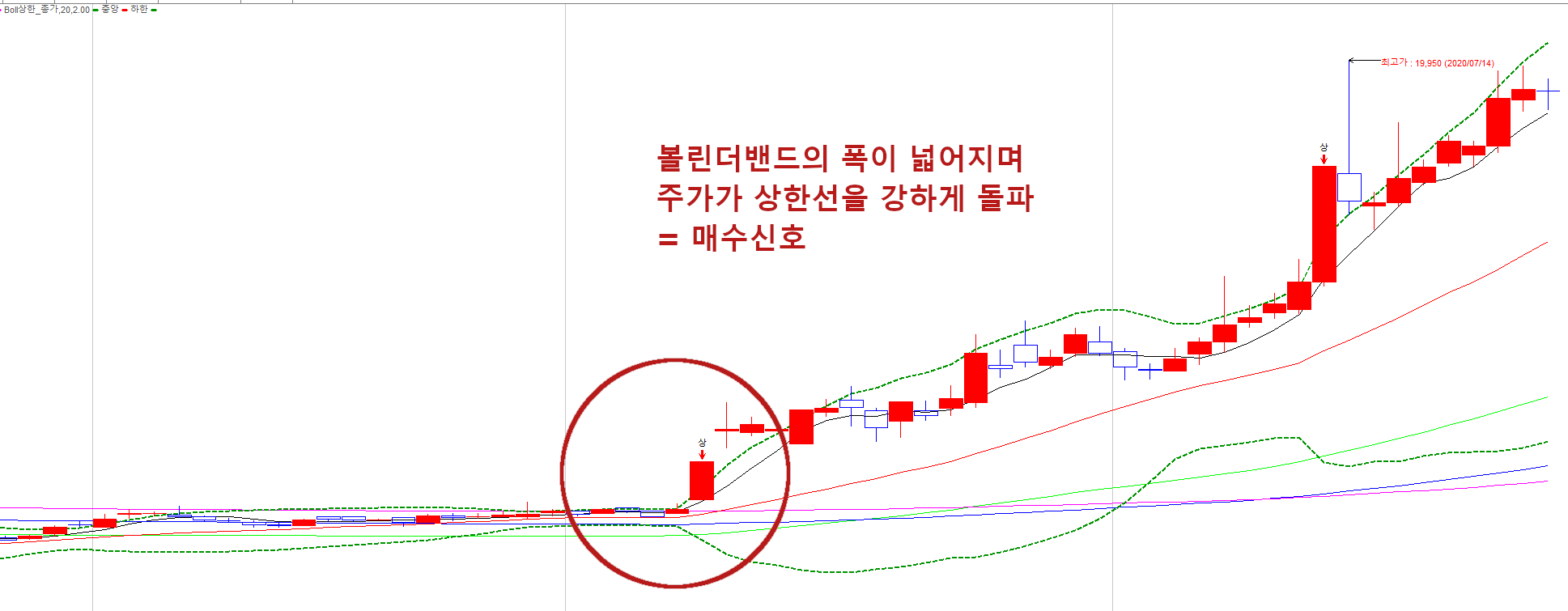 01) 볼린저밴드 (Bollinger Bands) 개념 - AI 자동 투자 봇 만들기, 노트북 하나로 월급을 두 배 불리는 비법 wiki
