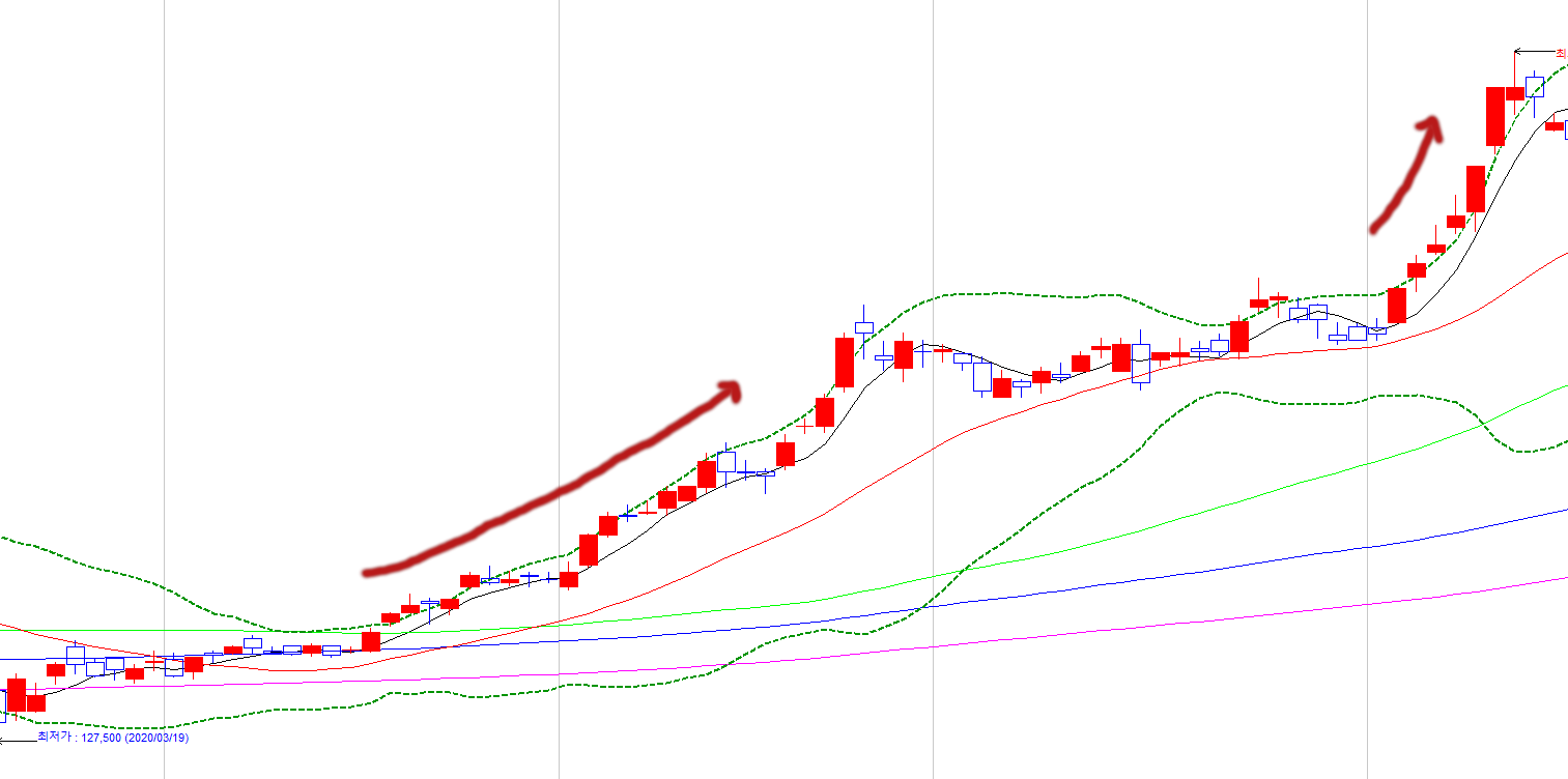 01) 볼린저밴드 (Bollinger Bands) 개념 - AI 자동 투자 봇 만들기, 노트북 하나로 월급을 두 배 불리는 비법 wiki